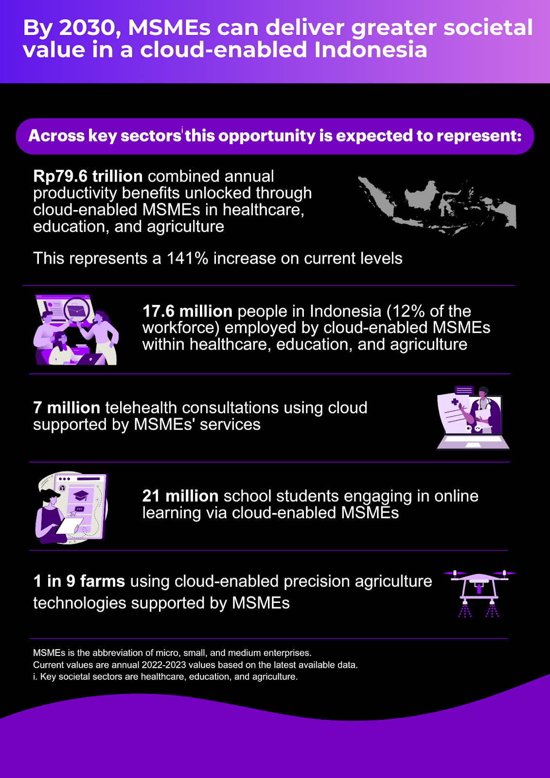 New Report Reveals AI and Cloud-Enabled MSMEs Addressing Social Challenges Expected to Unlock 79.6 Trillion IDR, Support 17.6 Million Jobs in Indonesia by 2030 