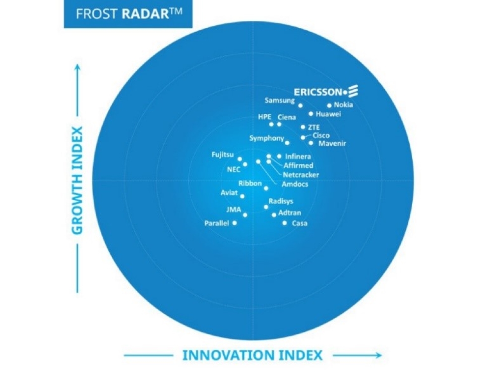 5G network infrastructure market ranking